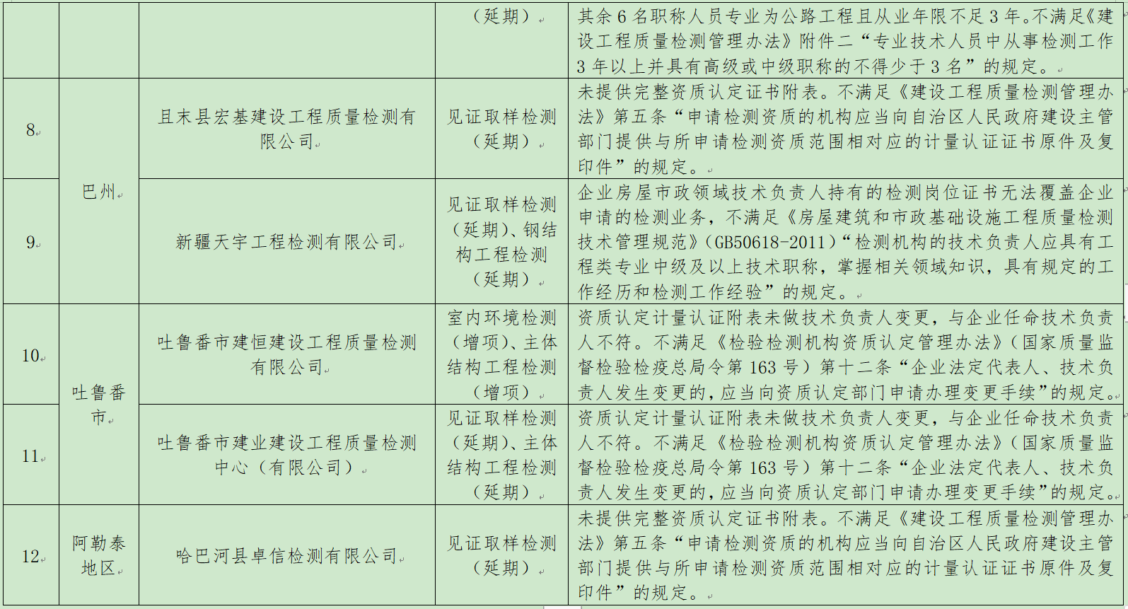 新疆住建厅：第七批工程质量检测机构资质告知承诺制企业核查结果