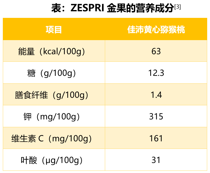 维生素c是苹果的21倍