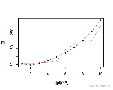 r语言武汉流动人口趋势预测:灰色模型gm(1,1),arima时间序列|附代码