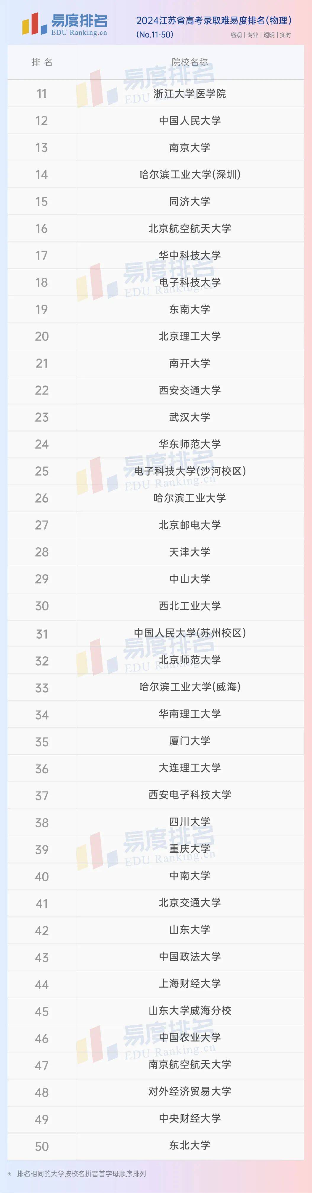 原创            2024江苏省高考大学排名：南邮首次跻身百强，中国药大连升23名！