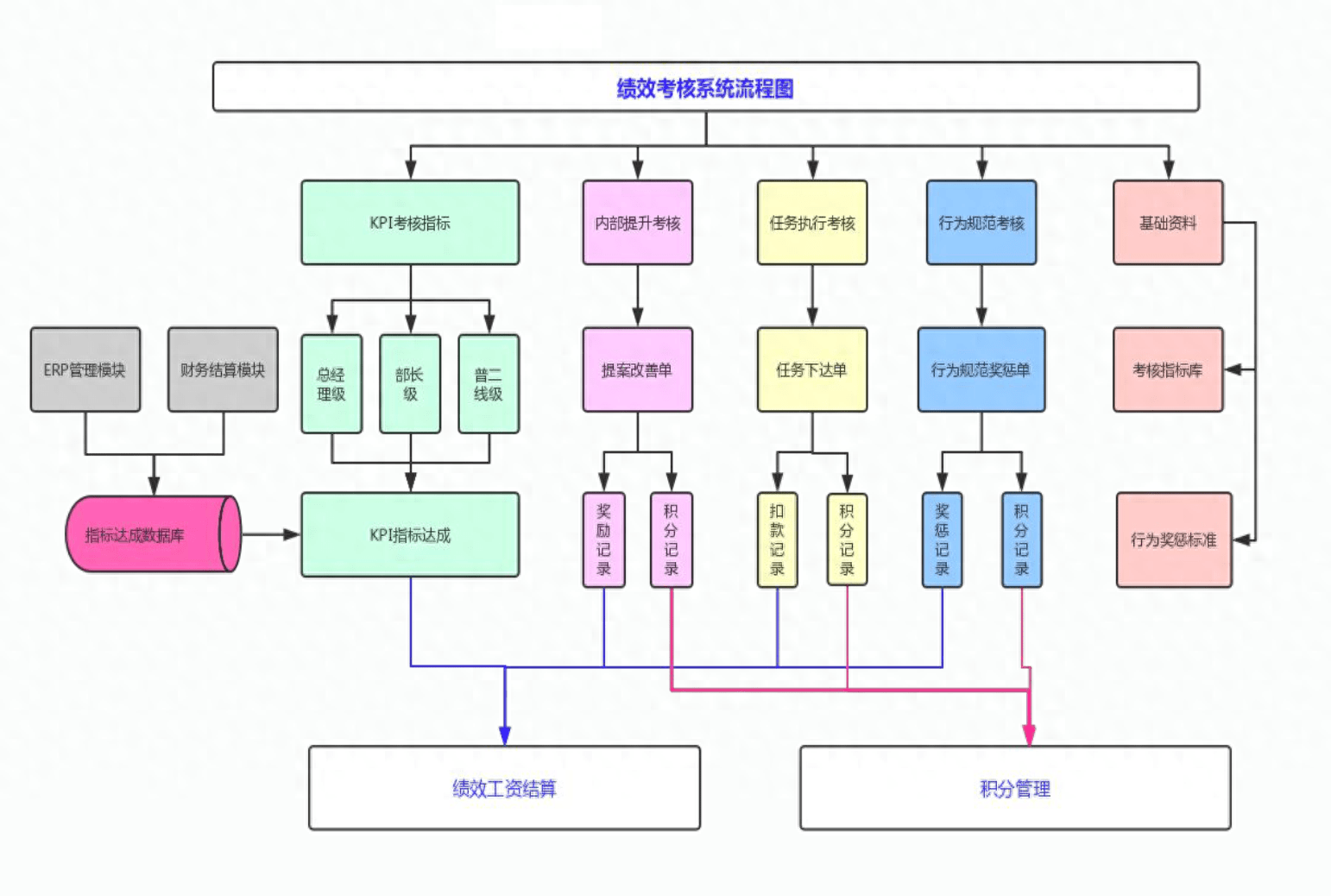 流程_数据_考核