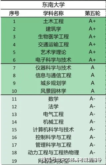 东南大学官宣第五轮评学科估获19个a类学科!