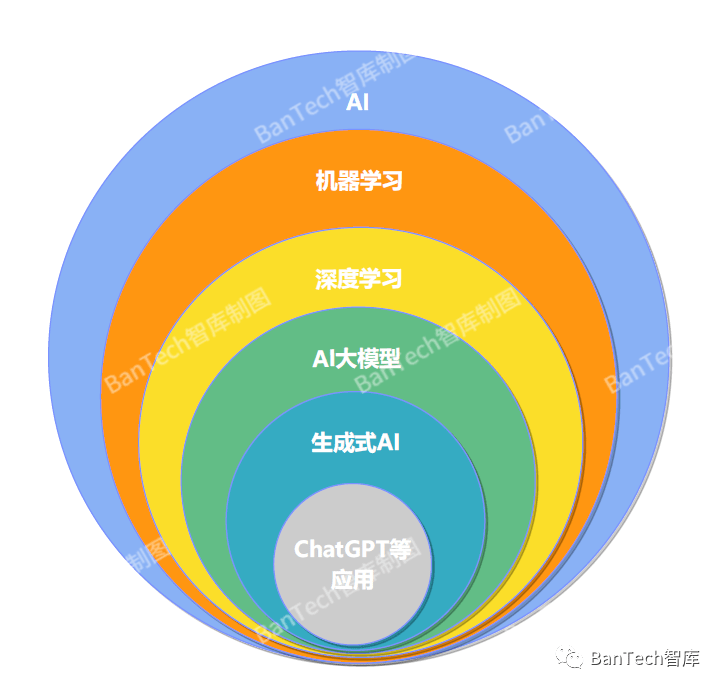 综上,ai,机器学习,深度学习,ai大模型,生成式ai和chatgpt 的关系如图2