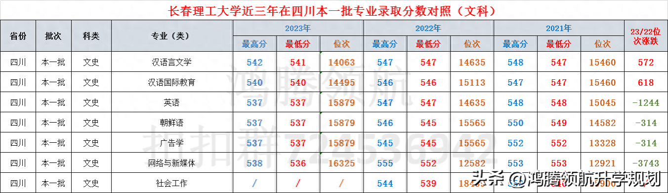 長春理工大學最低錄取分數(shù)線_2023年長春理工大學錄取分數(shù)線(2023-2024各專業(yè)最低錄取分數(shù)線)_長春理工2021年錄取分數(shù)線