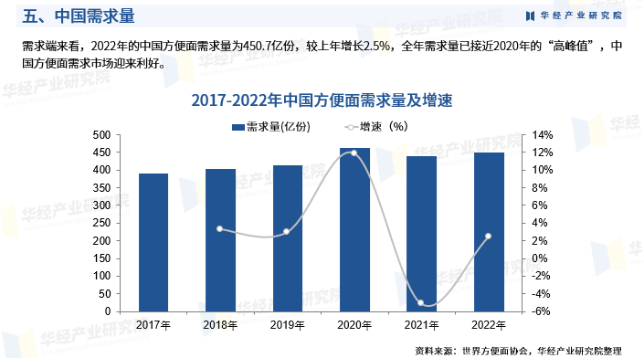 中国方便面销量图片