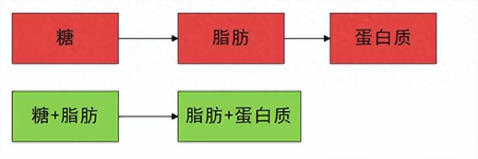 有氧一定会掉肌肉么？如何不掉肌肉的减脂 