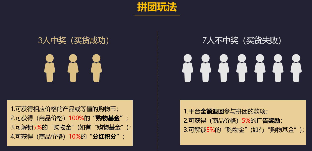 十人拼团七人返利的模式,玩转人性的商业模式_用户_购物_的特点
