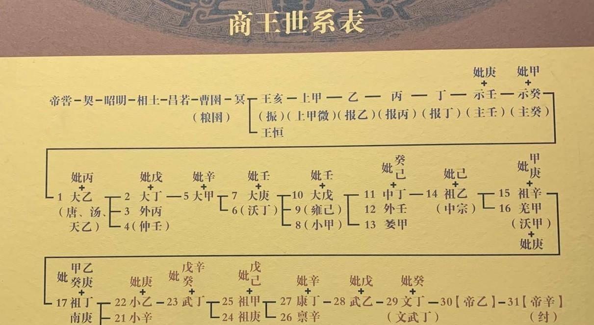 《山海经》中人物被殷墟甲骨证明真实存在,为商建功,因女人被杀_王亥