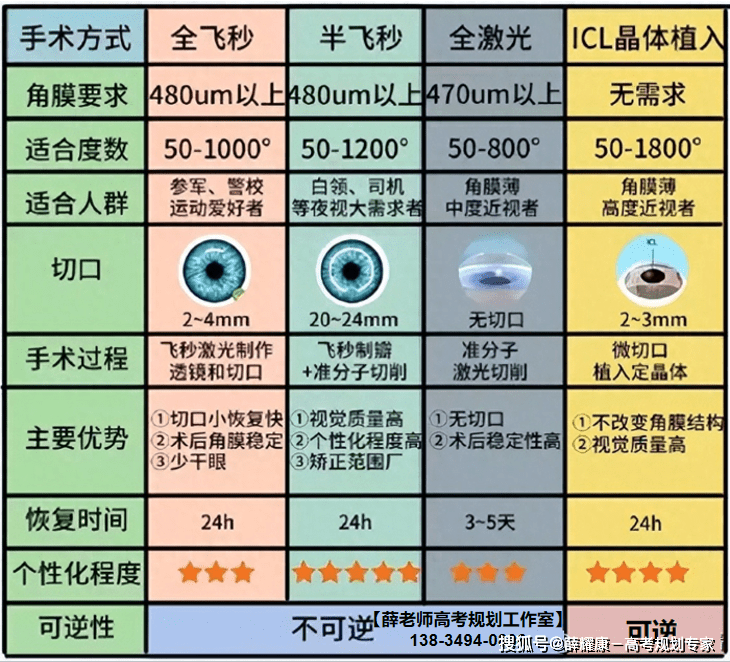 考警校提前多久做近视手术?报考军校和警校什么时候做眼睛近视手术合适