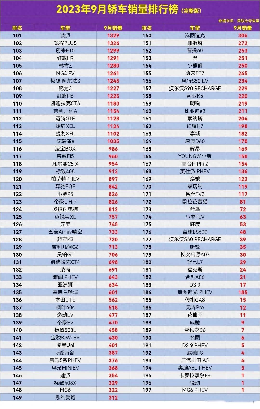 家用车销量排行榜_9月轿车销量排名公布:1-197名,轩逸季军,雅阁威朗破万