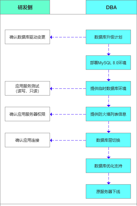 5.7停服倒计时！关于MySQL升级到8.0版本的一些经验 