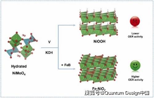 电子结构调制生成具有高氧化性和稳定性的新型电催化材料nifeooh(如图