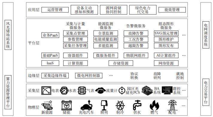 【产品知识】数据中心能源管控平台架构