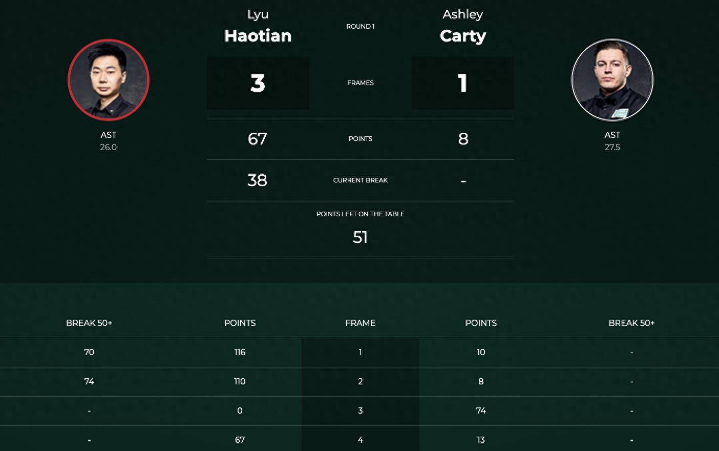 斯诺克北爱尔兰公开赛,张安达41斯佳辉强势晋级,吕昊天41取胜_赛季_上