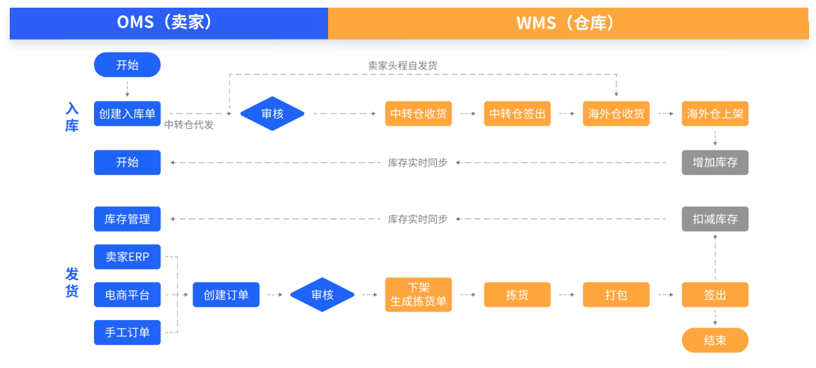 海外仓发货流程图图片