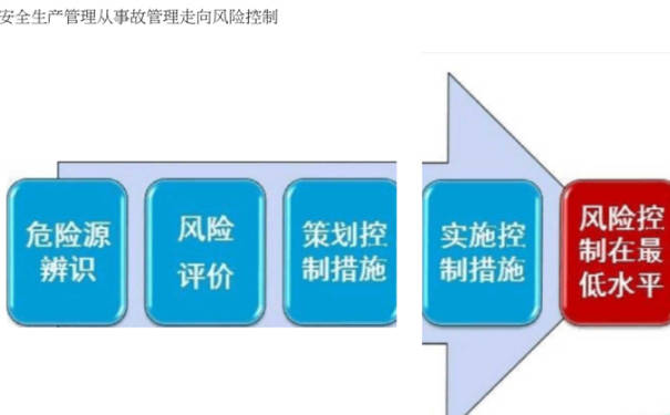 風險分級管控與隱患排查治理的關係和常見問題是什麼?_識別_控制_影響