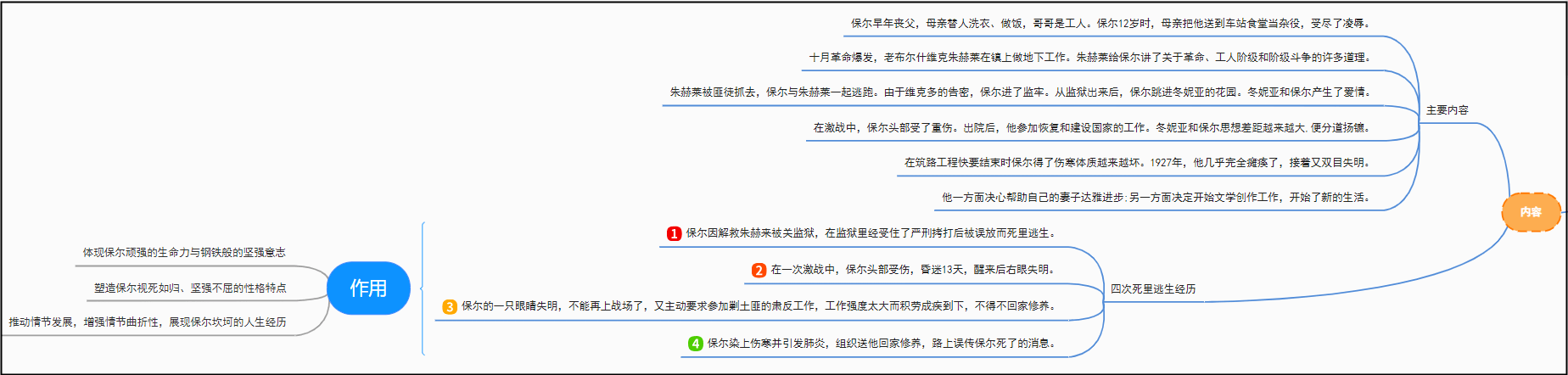 保尔柯察金人生经历图图片