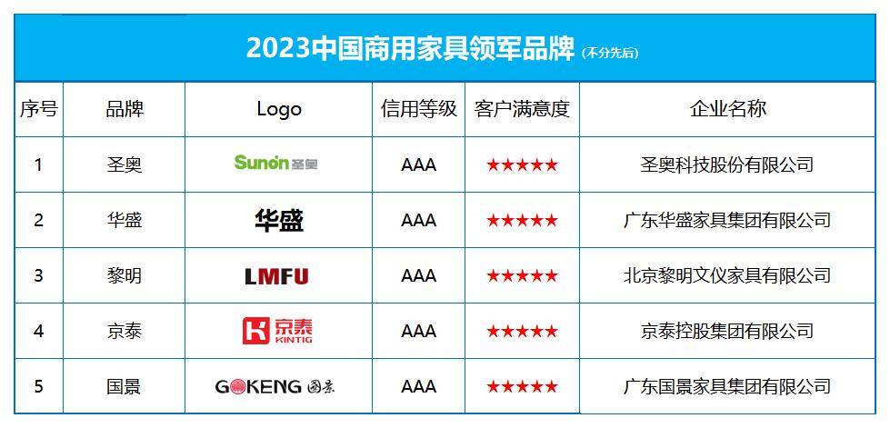 中国家具品牌排行榜_2023中国商用家具领军品牌榜单发布