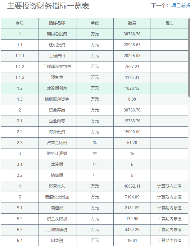 【工业项目】可研报告财务分析怎么写？数据怎么计算？