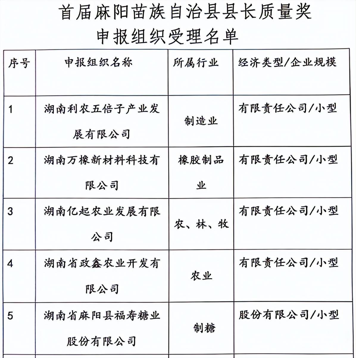 【湖南怀化麻阳苗族自治县】首届县长质量奖受理名单的公示_企业_管理