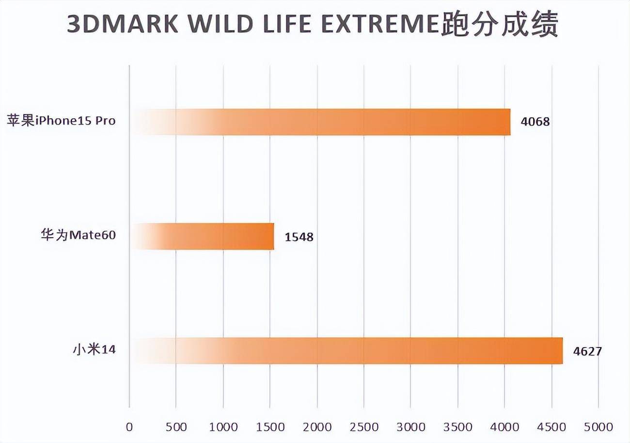 小米14，对比华为Mate60，苹果iPhone15，性能差距有多大？