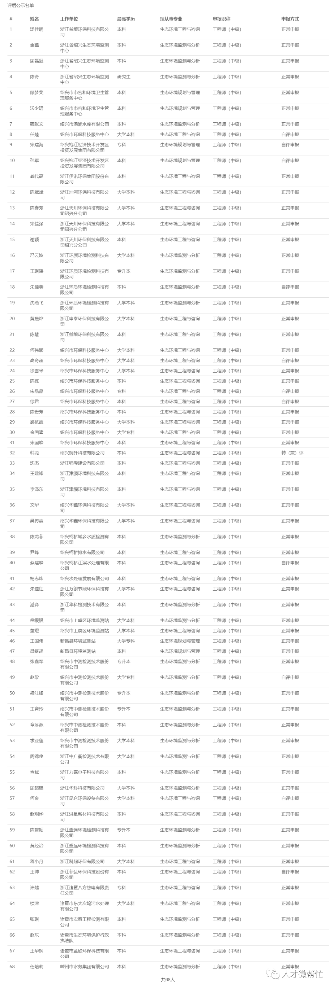 《2023年度绍兴市生态环境工程师专业技术职务任职资格评审会议评后