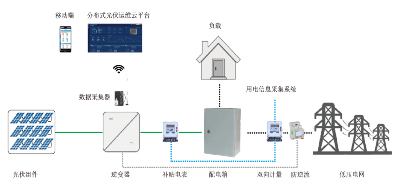 光伏并网系统双向计量表及分布式光伏运维云平台解决方案_发电_光伏