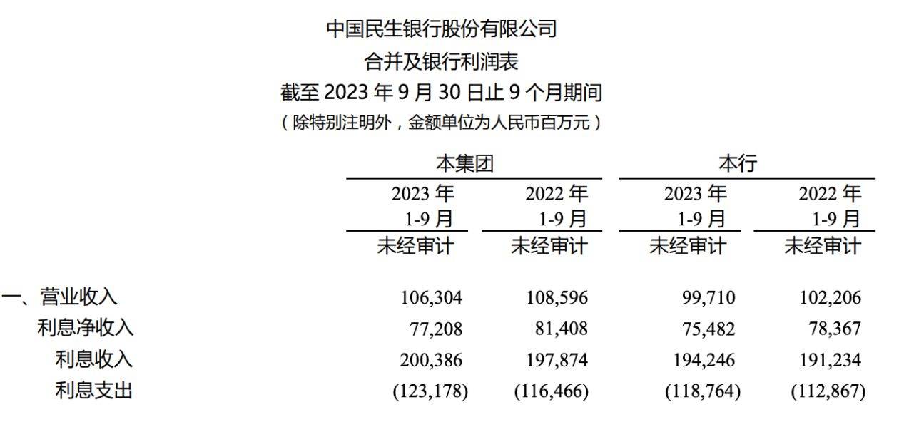 民生银行前三季度实现归属股东的净利润335.77亿元,同比下降0