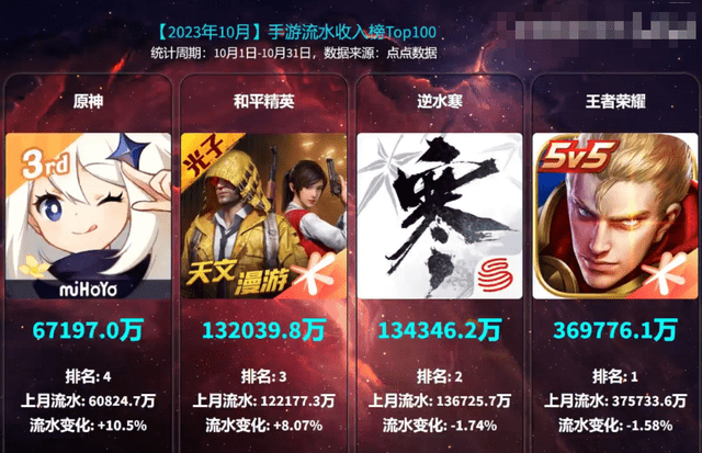 手游流水排行榜_10月手游流水收入榜出炉!三足鼎立局面已成,逆水寒老二地位稳固