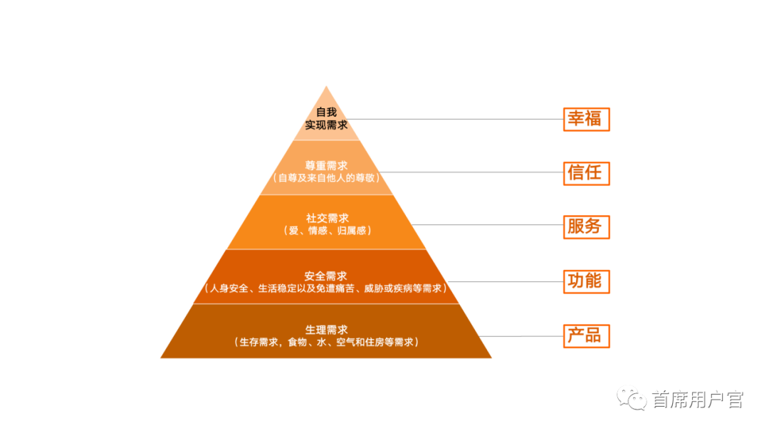 利用马斯洛需求理论设计打动用户的广告语
