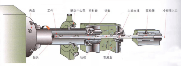 枪钻工作原理图片