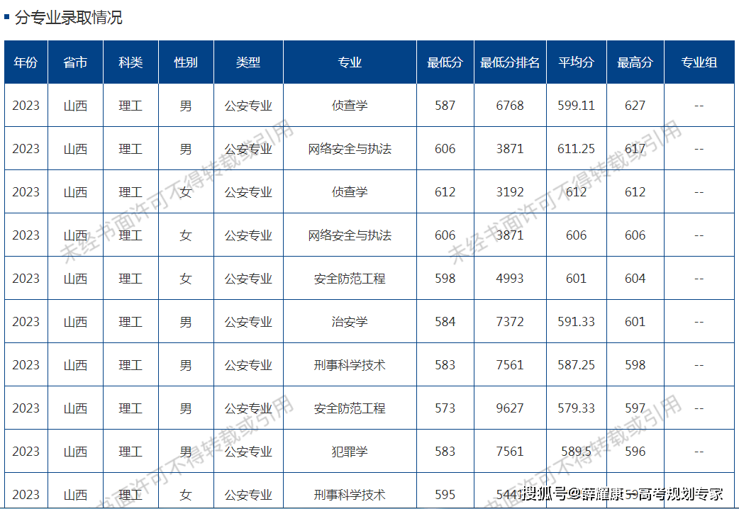 中国人民公安大学2023山西省各专业录取分数线