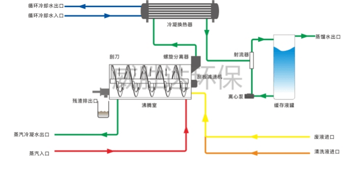 低温蒸发器与mvr蒸发器,三效蒸发器的区别在哪里?