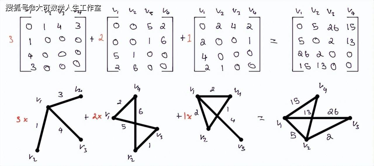 3個不同的圖形g1,g2和g3(從左到右)與常數a1,a2,a3(3,2,1)相乘的線性