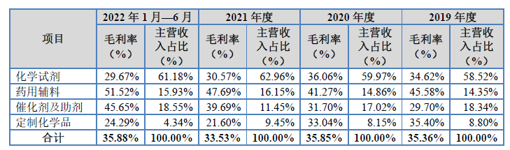 南京试剂IPO：业绩或注水分 申报前两年内实控人发生变更