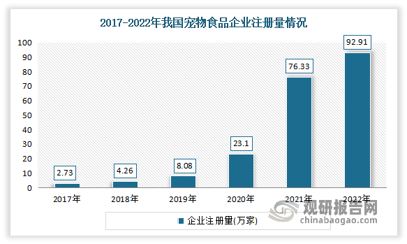 中国宠物食品行业发展现状分析与投资前景研究报告(2023