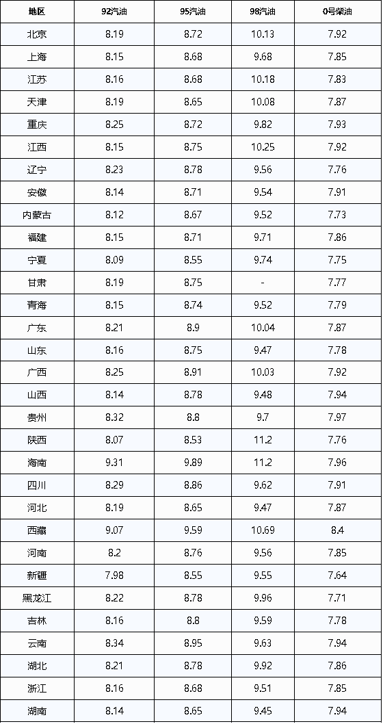 油价调整最新消息:今日11月8日,92,95号汽油下调140元/吨_国际_原油