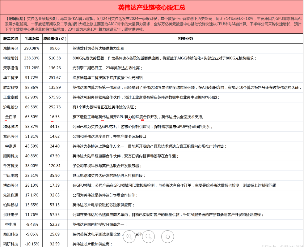 ①英偉達概念-《科創板日報》9日訊,英偉達或將推出針對中國區的最新