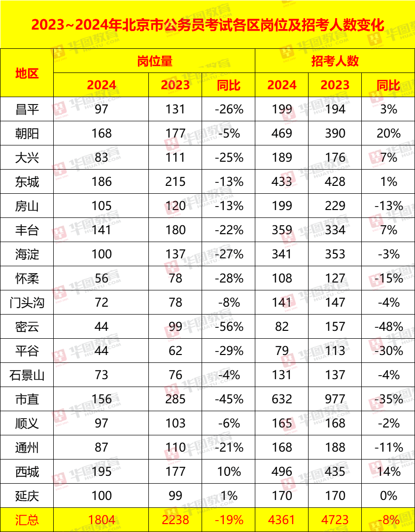 2024年北京公务员招4361人,12月3日笔试_工作_职位_人员