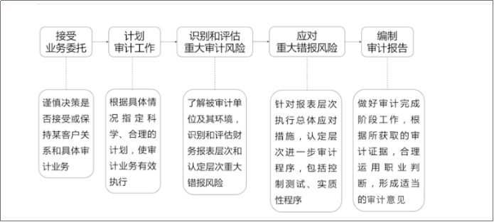 审计银行流水核查步骤 来自搜狐网