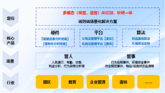 長虹佳華攜手百度智能雲度目,推動ai技術在各行業落地應用_智慧_管理