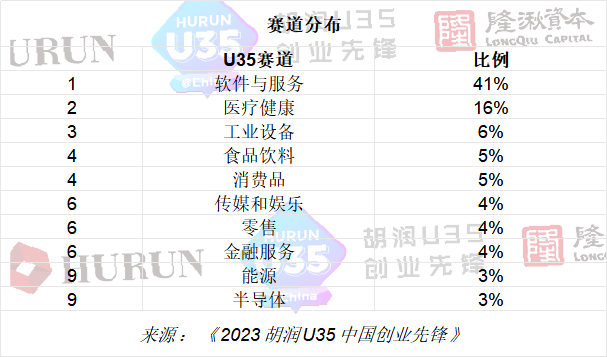 上榜企業平均價值達到70億人民幣以上2023胡潤u35中國