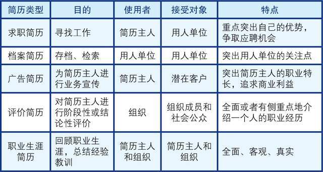 怎样写好一份职业生涯简历？