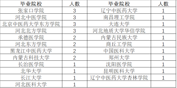 河北北方學院各3人,承德醫學院,河北東方學院,黑龍江中醫藥大學