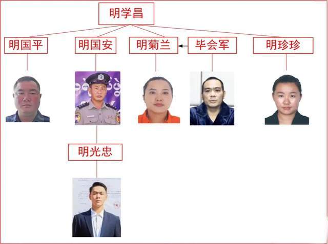 缅北电诈家族末日来临,明学昌一家被通缉,四大家族一个也跑不了_明家