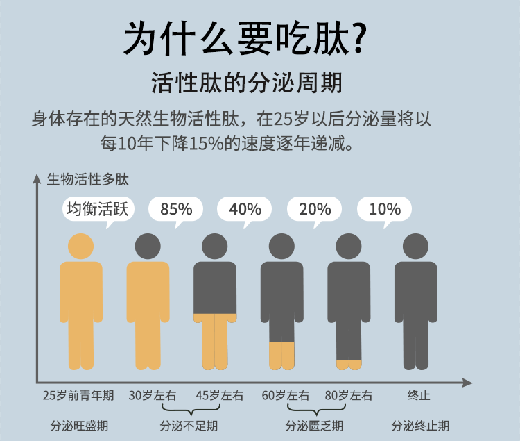 小分子肽专业知识 100问答(四)_人体_蛋白质_女性