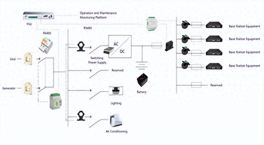 5g基站电气监控云平台系统结构基站智慧用电云平台通过对5g宏站和室分