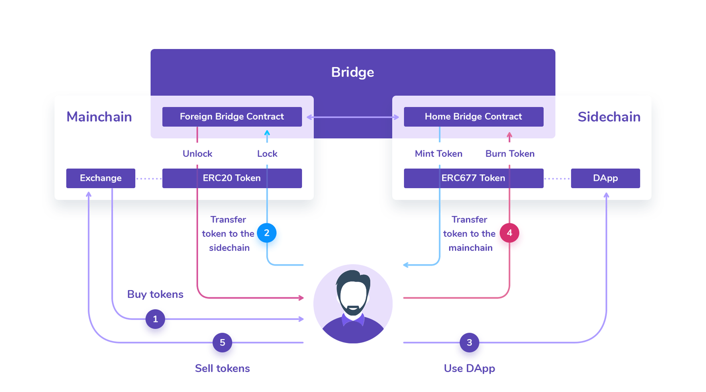 DAPP——区块链技术的革新与应用