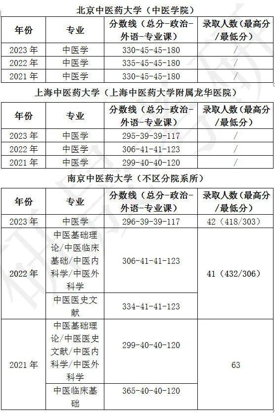 中医排行榜_我国“中医药大学”最新排名,北中医稳居第一,天中位列全国第三