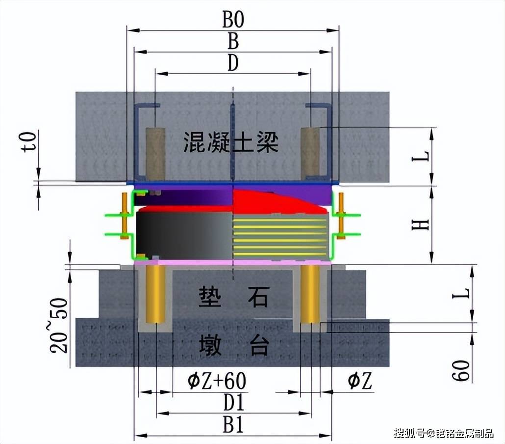 桥梁支座的作用及分类介绍